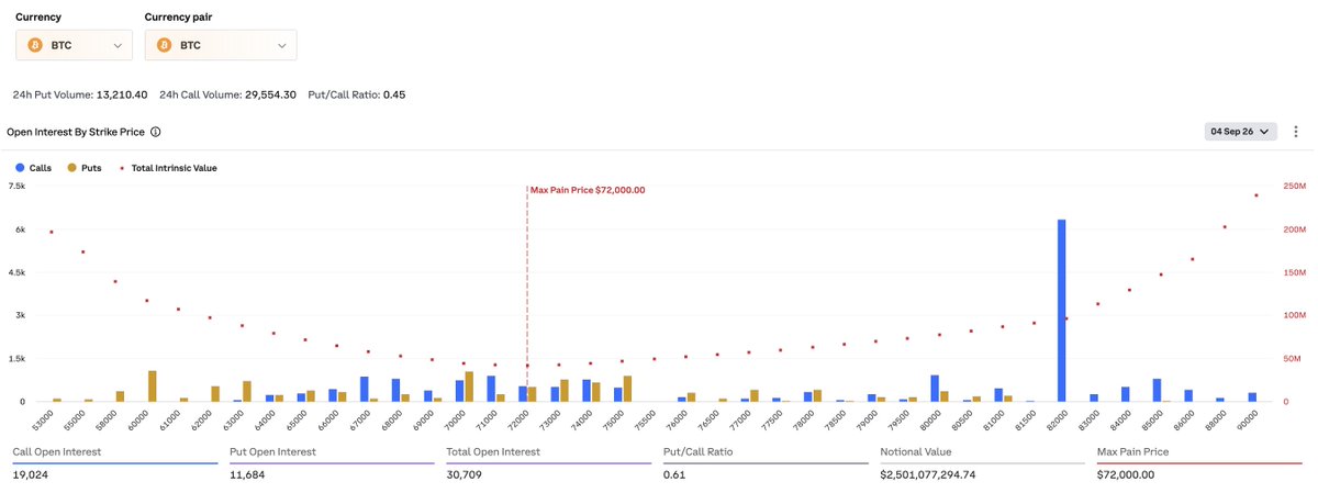 A BTC options dashboard displays open interest by strike price for a September 4, 2026 expiry, showing 30,709 total open interest contracts (19,024 calls, 11,684 puts), a $2,501,077,294 notional value, and a max pain price of $72,000, with a notably large call concentration near $82,000—reflecting the rebuilt bullish positioning described for the upcoming expiry.