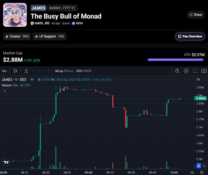 A trading chart from a DEX showing the token 'JAMES' (The Busy Bull of Monad) on the MON network with a market cap of $2.88M (+101.62%) and a price of 2.882M USD.