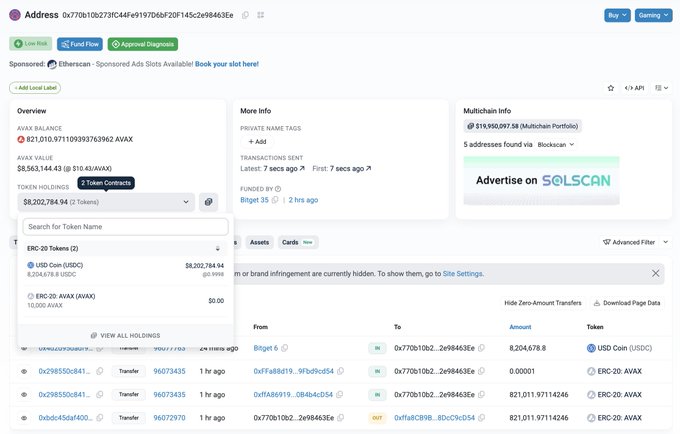 A Solscan dashboard for the Avalanche address 0x770b10b27fC44FeF197D6820F145c2e98463Ee shows a balance of 821,010.97 AVAX ($8,563,144.43) and 8,202,784.94 USDC, with recent transactions revealing outgoing USDC transfers that support claims of hackers bridging funds via CCTP rather than dumping their USDC holdings.