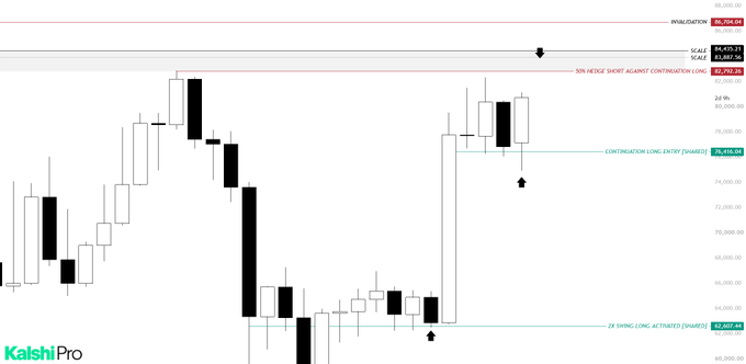 A BTC candlestick chart from Kalshi Pro displays key technical levels, with annotations marking "INVALIDATION" at $86,696.66, a "50% HEDGE SHORT AGAINST CONTINUATION LONG" zone, a "CONTINUATION LONG ENTRY" at $82,056.66, and a "2F SWING LONG ACTIVATED" level at $72,957.96, visually supporting the trader's strategy of hedging an existing long position.
