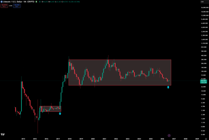 A monthly candlestick chart of Litecoin (LTC/USD) on TradingView's Crypto platform shows the price at 44.510, highlighting a historical accumulation range between approximately $40-$200 with annotations suggesting a potential breakout. The chart visually reinforces the post's bullish sentiment about LTC being "closer than ever" to a significant price move after years of consolidation within the marked zone.