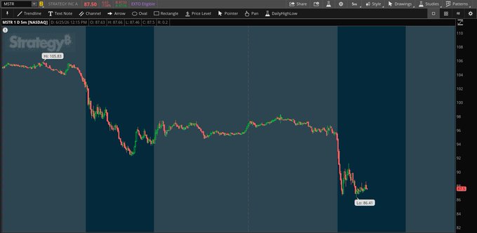 The image shows a 5-minute intraday candlestick chart of MSTR (MicroStrategy) on June 25, 2025, displaying a sharp decline from around $105 to a low of $86.34, aligning with the post's note of a 7% drop to its lowest level since February 2024.