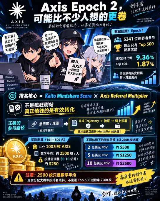 An infographic in Chinese about "Axis Epoch 2" with anime-style characters, detailing statistics like 5,341 creators participating, top 500 rewards, 9.36% incentive pool, and AXIS token distribution information.