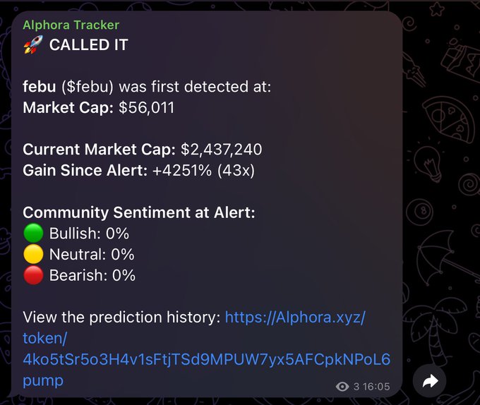 An Alphora Tracker alert celebrating a successful "CALLED IT" prediction on the token $febu, showing it surged 43x (+4251%) from a $56,011 market cap at detection to $2,437,240, with the post highlighting this gain since the call.