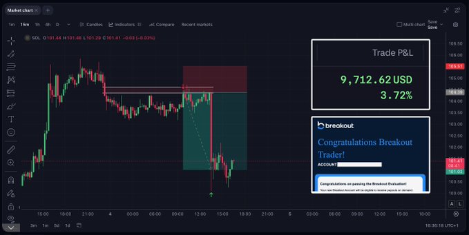 A candlestick chart of SOL/USDT shows a completed breakout setup highlighted with teal and red zones, alongside a Trade P&L panel displaying "9,712.62 USD" at "3.72%" and a congratulations message reading "Congratulations Breakout Trader!" — visually confirming the poster's claim of securing another $100k in funding through their breakout strategy.