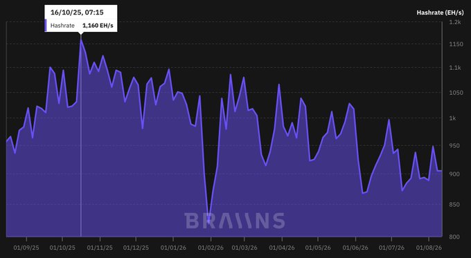 A purple hash rate chart from Braiins showing Bitcoin network hashrate data from 01/09/25 to 01/08/26, with a tooltip highlighting 1,160 EH/s on 16/10/25 at 07:15.