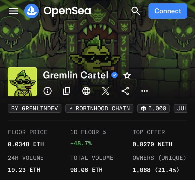 A screenshot of the OpenSea NFT collection page for "Gremlin Cartel" on the Robinhood Chain shows a floor price of 0.0348 ETH with a 48.7% 1-day increase, 1,068 unique owners (21.4%), and 19.23 ETH in 24-hour volume, suggesting it's a prominent project on the platform.