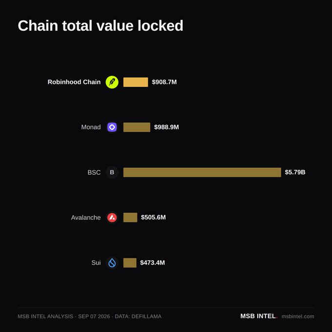 A bar chart titled "Chain total value locked" shows TVL for five blockchains as of September 7, 2026, sourced from DefiLlama via MSB Intel Analysis: BSC leads at $5.79B, followed by Monad ($988.9M), Robinhood Chain ($908.7M), Avalanche ($505.6M), and Sui ($473.4M), illustrating the day-over-day liquidity gains highlighted in the analysis.