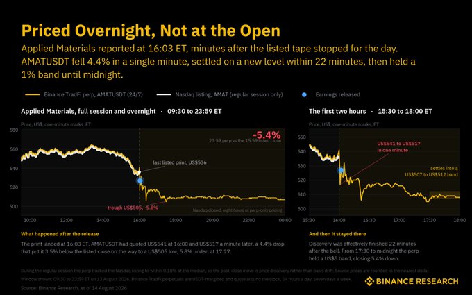 This Binance Research chart titled "Priced Overnight, Not at the Open" shows Applied Materials (AMAT/AMATUSDT) trading activity on August 13, 2026, illustrating that AMATUSDT fell 4.4% from US$541 to US$517 in a single minute following the 16:03 ET earnings release (after Nasdaq's regular session closed at 16:00 ET), bottomed near US$505, then settled into a narrow US$507–US$512 band held until midnight—demonstrating how the 24/7 Binance TradFi perp absorbed the price discovery that would have otherwise waited for the next trading day.