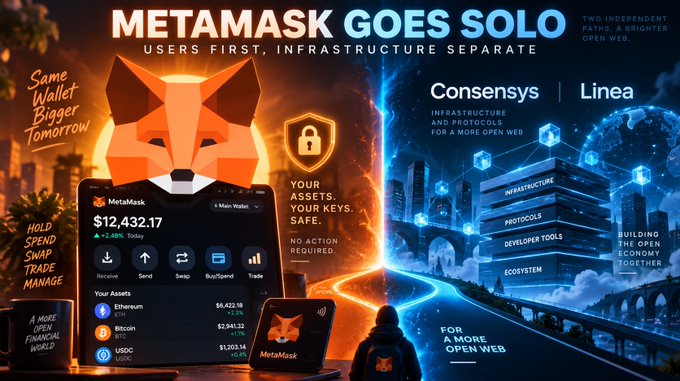 A promotional graphic titled 'METAMASK GOES SOLO' with the subtitle 'USERS FIRST, INFRASTRUCTURE SEPARATE,' showing the MetaMask fox logo, a mobile wallet interface displaying $12,432.17 with Ethereum, Bitcoin, and USDC balances, and mentions of 'Consensys' and 'Linea' as independent paths.
