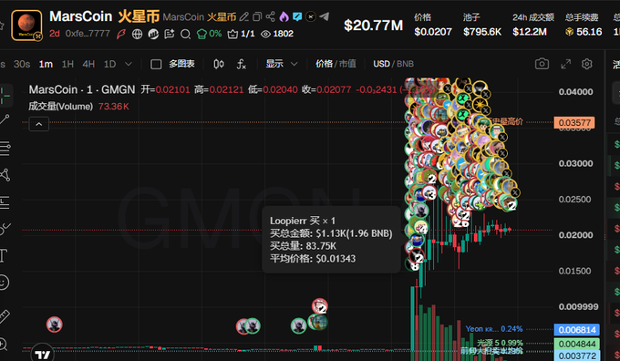 A trading chart for MarsCoin (MarsCoin) on GMGN showing a price of $0.02101 and a transaction by wallet "Loopier" who bought $1.13K (1.96 BNB) worth at an average price of $0.01343, with the chart displaying numerous similar small buy transactions clustered on the candlestick—illustrating the post's warning about coordinated "A Feng" (whale group) wash trading activity on BSC projects.