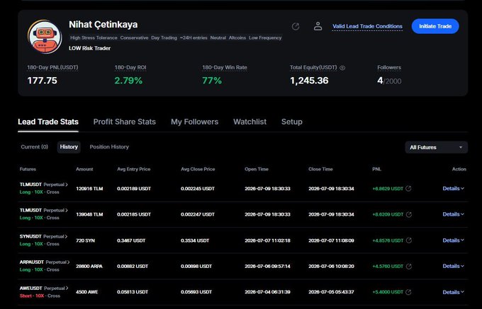 The image shows a trading leaderboard profile for "Nihat Cetinkaya," labeled as a LOW Risk Trader with a 77% win rate, 2.79% 180-day ROI, and a total equity of 1,245.36 USDT, displaying history of perpetual futures trades across TLM, SYN, ARPA, and AWE pairs. The post emphasizes stable, small-money growth (25% in 30 days) over quick gains, aligning with the trader's modest ROI and steady equity accumulation shown in the leaderboard stats.