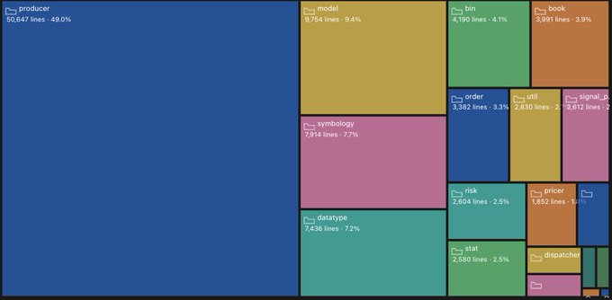 A treemap visualization showing code distribution by module, with 'producer' dominating at 49.0% (50,647 lines), followed by 'model', 'symbology', and 'datatype'.