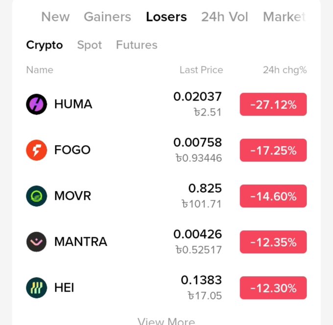 Crypto losers list showing top decliners: HUMA at 0.02037 (-27.12%), FOGO at 0.00758 (-17.25%), MOVR at 0.825 (-14.60%), MANTRA at 0.00426 (-12.35%), and HEI at 0.1383 (-12.30%).