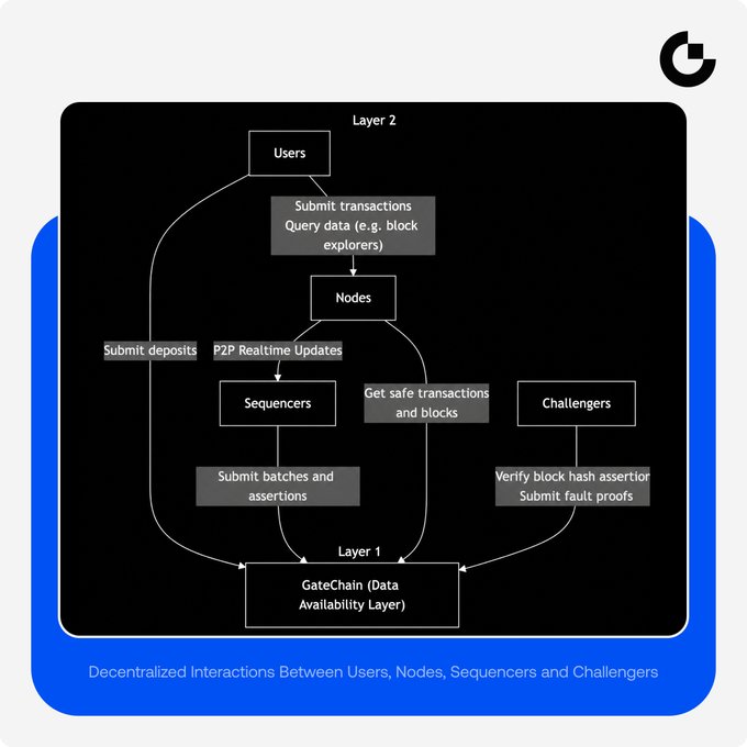 The image presents a detailed diagram of the Gate Layer ecosystem, which breaks down the core interactions between users, nodes, sequencers, and challengers across L1 and L2 layers. The diagram highlights the responsibilities of each role within this system by using different colors for each layer. It also includes text that explains what is happening in the image, providing a clear understanding of the Gate Layer ecosystem's structure and function.