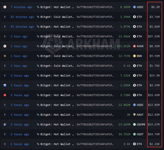 A cryptocurrency transaction tracking interface showing multiple Bitget wallet transfers involving ETH, USDC, AVAX, BNB, and USDT with values highlighted in a red box, watermarked with 'DARKHAM'.