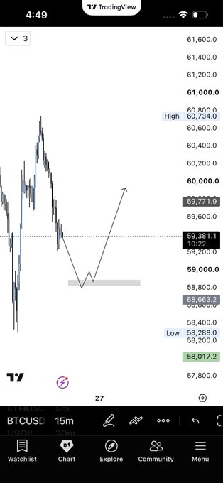 A TradingView 15-minute BTCUSD chart shows Bitcoin's recent drop to a low of 58,017.2 with a hand-drawn V-shaped recovery pattern indicating a planned bounce from the 58,663 support zone, consistent with the "$BTC Plan for Bitcoin" post outlining a bullish rebound setup.