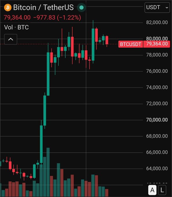 A candlestick chart displays the Bitcoin/TetherUS (BTCUSDT) trading pair at $79,364.00, down -$977.83 (-1.22%), showing a sharp rally from ~$64,000 followed by tight consolidation around the $78,000–$80,000 range with notable volume spikes on the breakout candles—visually matching the post's observation of consolidation following a strong move and a potential breakout setup.