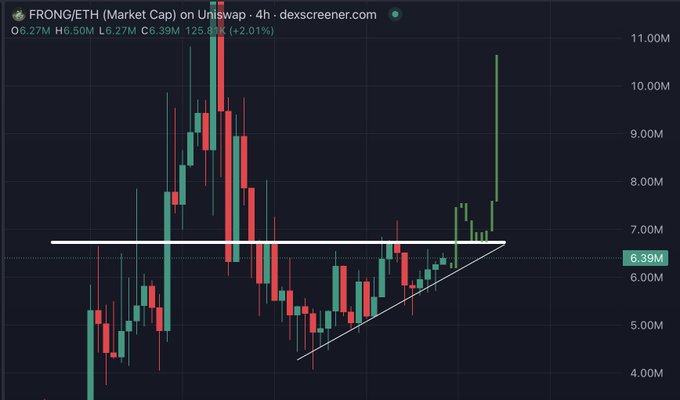 A 4-hour candlestick chart showing FRONG/ETH Market Cap on Uniswap, where price has recently broken above an ascending triangle pattern (highlighted in white) with strong volume, surging from around $6.39M toward the $10M target mentioned in the post. The breakout candle pushing past $10M with notable volume visually confirms the analyst's call for a potential move higher.