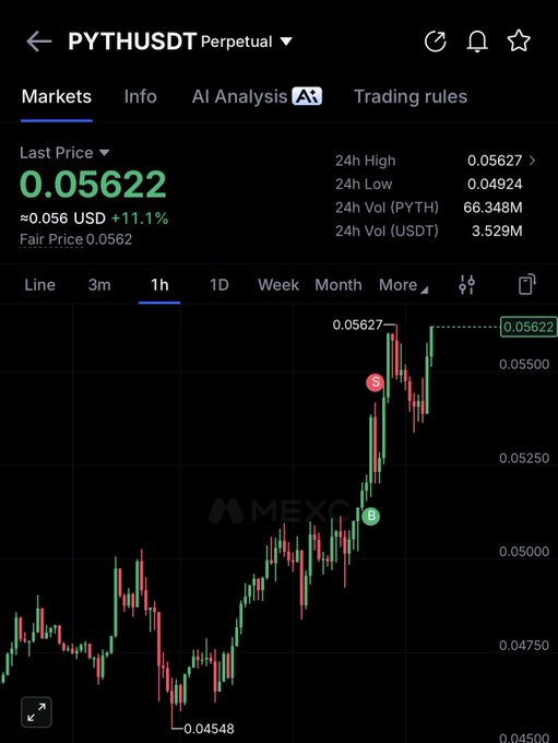 A MEXC exchange chart displays the PYTHUSDT perpetual contract trading at 0.05622 USD, showing an 11.1% gain with a recent breakout to a 24h high of 0.05627 from a low of 0.04924, visually confirming the token's strong upward momentum highlighted in the post.