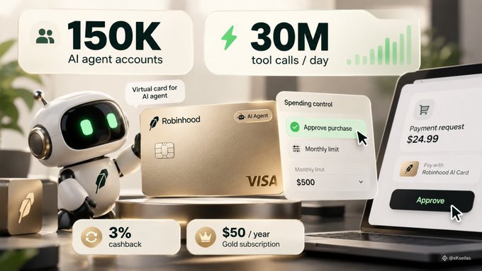 Marketing graphic for a Robinhood AI Agent Visa card, featuring a small robot mascot and statistics: 150K AI agent accounts, 30M tool calls/day, 3% cashback, $50/year Gold subscription, alongside spending controls and a $24.99 payment request approval interface.