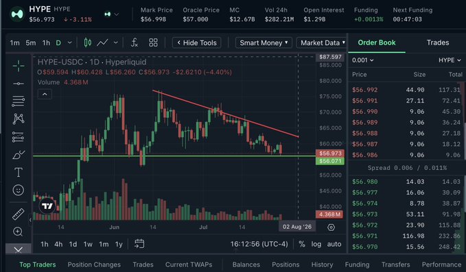A Hyperliquid trading interface displays the HYPE/USDC 1-day chart showing three rejections off a descending trendline with price currently resting on $56 horizontal support ($56.973), while the order book reveals bearish positioning with longs at $25M versus shorts at $46.8M—confirming the smart money's bearish bias described in the post.