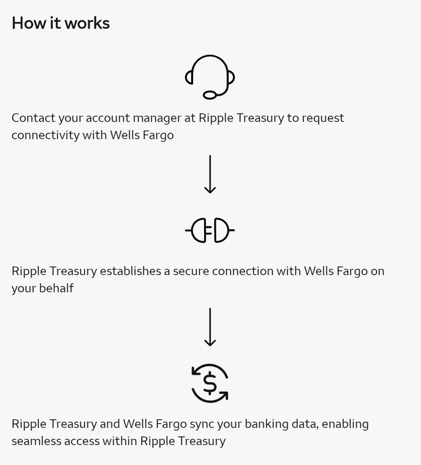 A simple three-step "How it works" diagram showing the process: (1) Contact your account manager at Ripple Treasury to request connectivity with Wells Fargo, (2) Ripple Treasury establishes a secure connection with Wells Fargo on your behalf, (3) Ripple Treasury and Wells Fargo sync your banking data, enabling seamless access within Ripple Treasury.