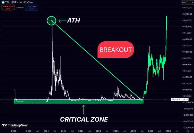 A TradingView weekly chart of TELUSDT/KuCoin showing the all-time high (ATH) marked around 2021, a critical horizontal support zone near zero from 2020–2026, and a recent breakout attempt pushing price toward $0.0023, with the "BREAKOUT" label highlighting the surge above the multi-year base before any full reclaim of the prior high.