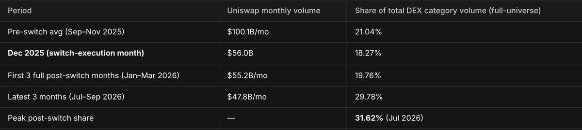 A data table compares Unswap monthly volumes and DEX category share across pre- and post-switch periods, showing $100.1B/mo pre-switch, dropping to $47.8B/mo in Jul-Sep 2026, with a peak post-switch share of 31.62% in Jul 2026.