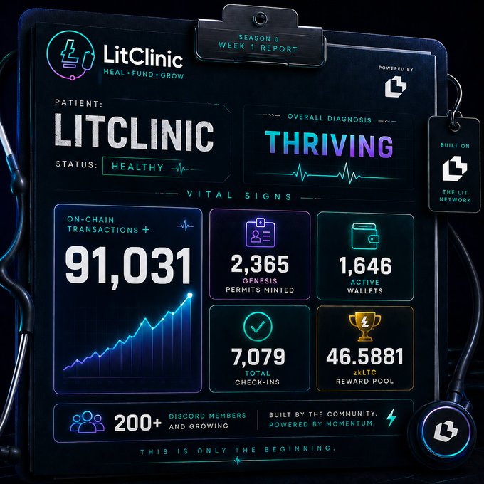 A summary of a report that shows many numbers like 9,001,301,739,638 and 7,841. These numbers represent data about something happening at the LitClinic website or social media page. The summary also mentions the use of the hashtag #Litclinic on social media platforms and a post by @LitecoinVM. The overall message is that there has been growth in popularity for the LitClinic platform, and it's working to build an ecosystem where every action counts.