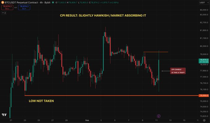 A BTCUSDT perpetual contract chart showing price action around 78,874.2 with annotations including 'CPI RESULT: SLIGHTLY HAWKISH / MARKET ABSORBING IT', 'DRY CANDLE IS THIS A TRAP?', and 'LOW NOT TAKEN'.