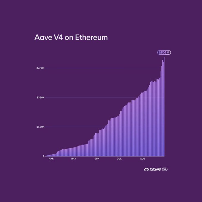 A chart titled 'Aave V4 on Ethereum' showing growth from April to August, with values rising from $0 to over $505M, indicating significant increase in Aave V4 metrics.