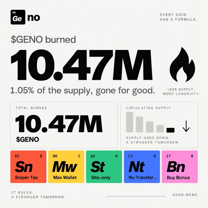 A crypto infographic for $GENO (Geno) states "$GENO burned 10.47M" and "1.05% of the supply, gone for good," with the tagline "Every coin has a formula" and "Less supply. More longevity."