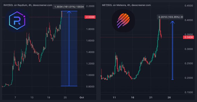 The image features two 4-hour candlestick charts showing the price performance of Solana DEX tokens: $RAY/SOL on Raydium up 161.01% to 1.3034, and $MET/SOL on Meteora up 103.35% to 0.2010, with blue arrows highlighting their strong recent rallies. The charts visually support the post's claim that leading Solana DEX tokens have surged significantly, with Raydium ($RAY) gaining 161% and Meteora ($MET) gaining 103% over the period shown.