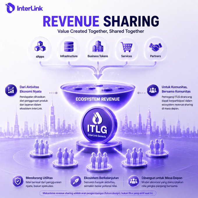 An infographic for InterLink titled 'REVENUE SHARING - Value Created Together, Shared Together' showing the ITLG ecosystem with components including dApps, Infrastructure, Business Tokens, Services, and Partners.