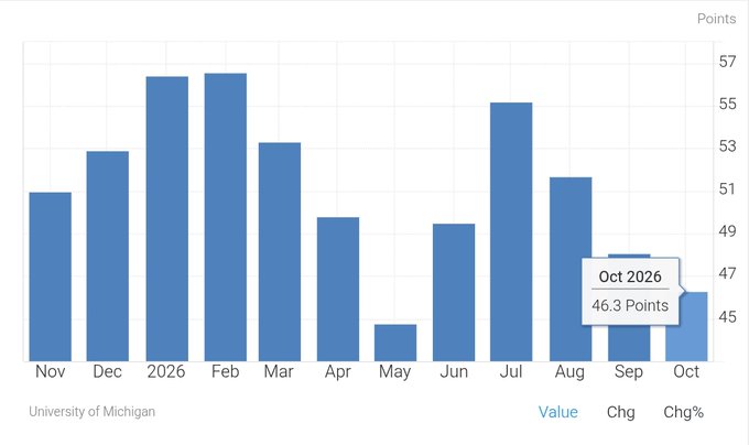 A bar chart from the University of Michigan showing points over months from November to October 2026, with the October value highlighted at 46.3 points.