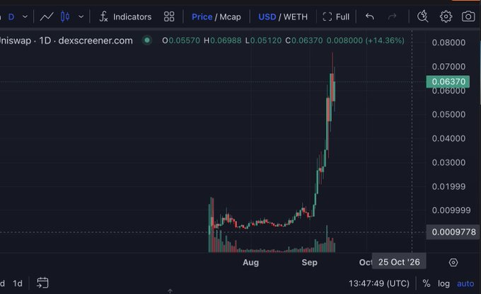 A candlestick chart from dexscreener.com showing the USD/WETH price pair for 'diniswap', displaying a significant price surge with values like O 0.05570, H 0.06988, L 0.05120, C 0.06370, and a 14.36% change.