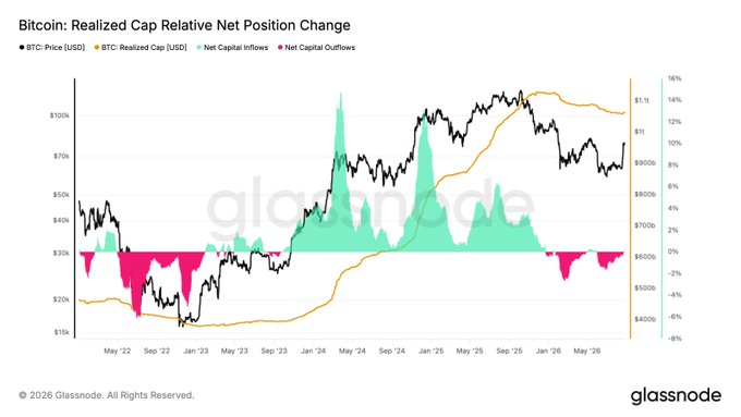 A Glassnode chart titled 'Bitcoin: Realized Cap Relative Net Position Change,' displaying BTC price, realized cap, and net capital inflows/outflows from May 2022 to September 2026.