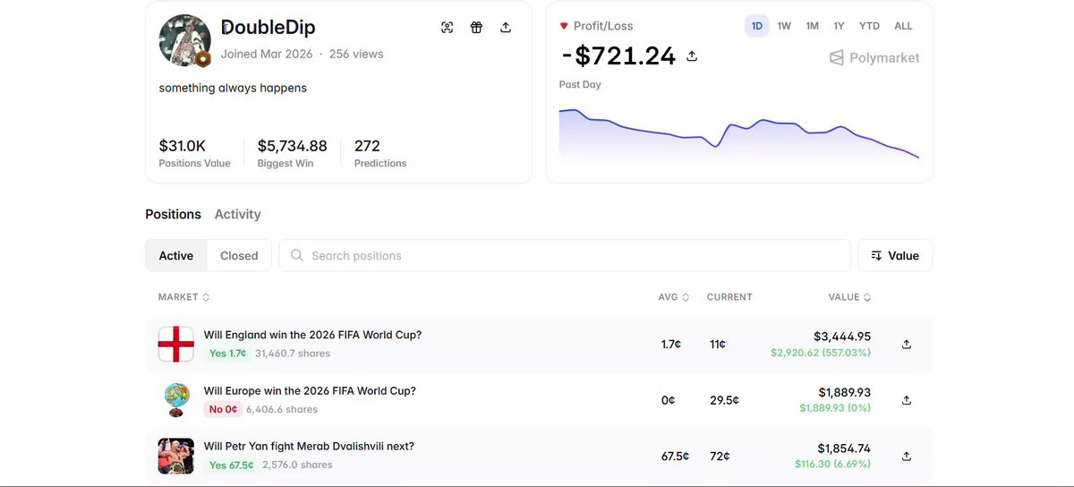 The image shows a screenshot of a Twitter account page titled "@Polymarket account" created in March 2026 and has already made over $10k profit using an unusual football strategy. The account is managed by a user named Doublesip, who has been trading for three months. They have successfully executed their strategy, buying low-odds markets with implied probabilities under 1% and increasing their portfolio size accordingly.