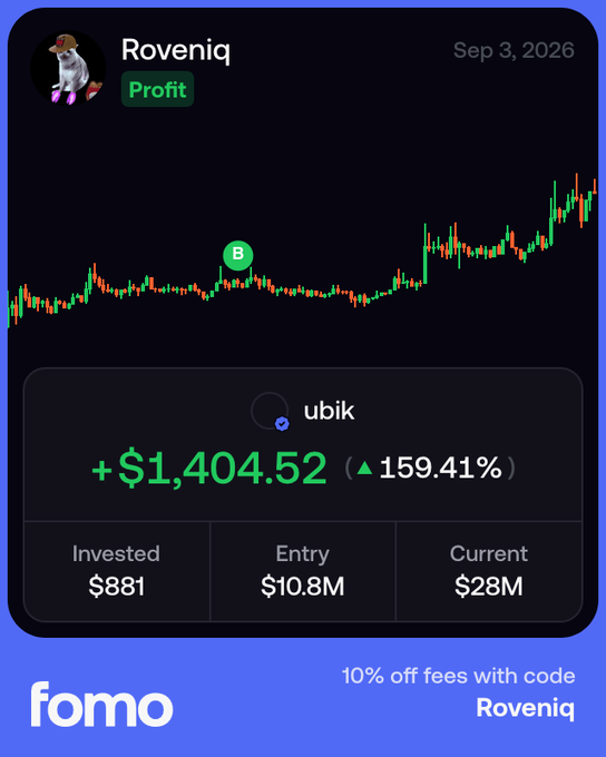 A screenshot of a Fomo app profile for "Roveniq" showing a profit of +$1,404.52 (159.41%) on an investment in "ubik", with an entry market cap of $10.8M and current of $28M, alongside a 10% off fees promo code.