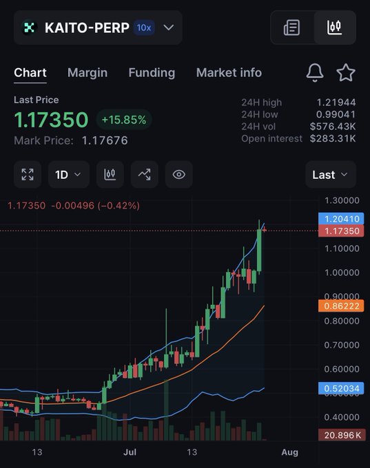 A cryptocurrency trading chart showing the KAITO-PERP perpetual contract with 10x leverage, displaying a current price of 1.17350 (+15.85%) with a bullish upward trend from June to August, 24H high of 1.21944, and $283.31K open interest.