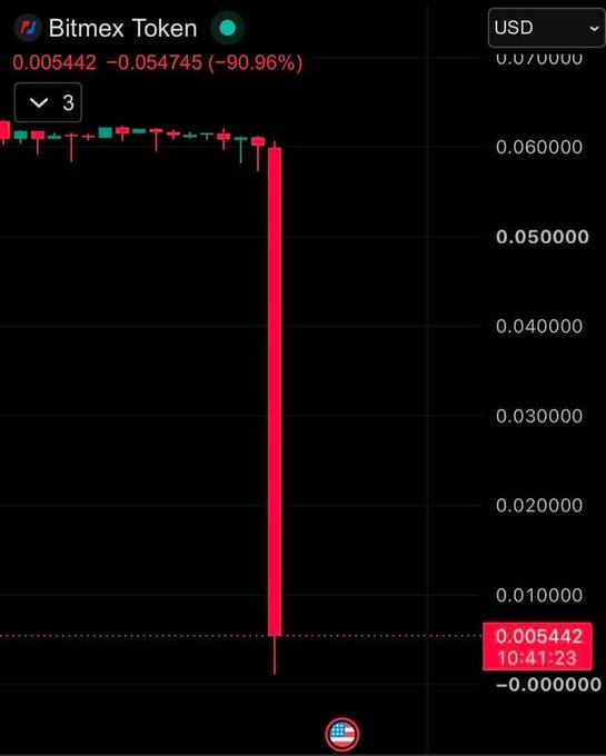 A Bitmex Token price chart showing a dramatic vertical drop, with current price at 0.005442, down -90.96% (-0.054745), displayed in USD.