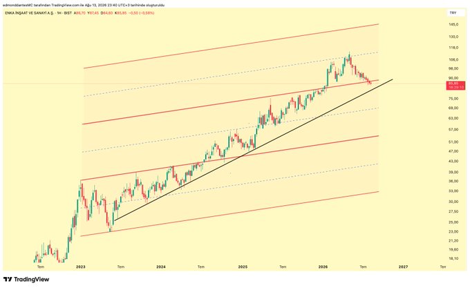 A weekly candlestick chart of ENKA İnşaat ve Sanayi A.Ş. (ENKAI) on Turkish Borsa Istanbul, showing a long-term ascending channel pattern in red with price currently around 85.95, trading above the 81.60 uptrend support line highlighted in the post.