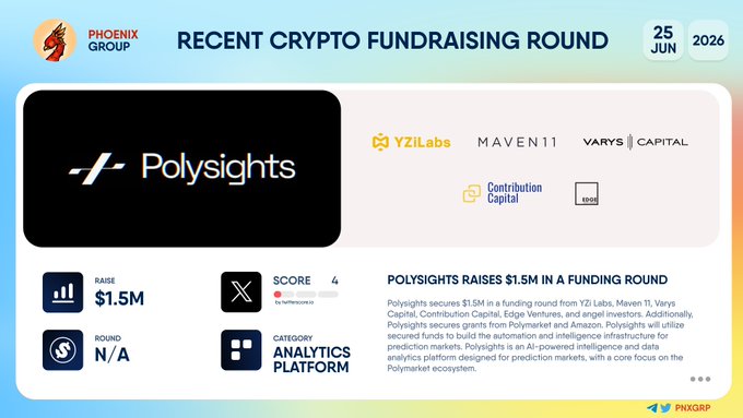 Phoenix Group's infographic (dated 25 Jun 2026) announces that Polysights, an AI-powered prediction markets analytics platform, raised $1.5M in a funding round led by YZi Labs, Maven 11, Varys Capital, and Contribution Capital, with additional grants from Polymarket and Amazon.