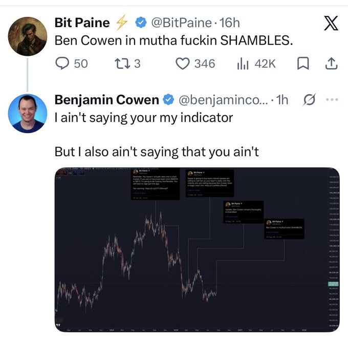 A Twitter/X exchange shows Bit Paine tweeting about Ben Cowen, followed by Cowen's reply about an indicator, with a chart of Bitcoin price with annotations visible below.