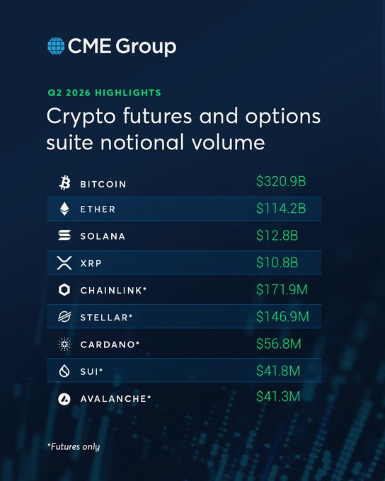 A CME Group Q2 2025 highlights graphic displaying 'Crypto futures and options suite notional volume', listing Bitcoin ($320.9B), Ether ($114.2B), Solana ($12.8B), XRP ($10.8B), Chainlink ($171.9M), Stellar ($146.9M), Cardano ($56.8M), SUI ($41.8M), and Avalanche ($41.3M).