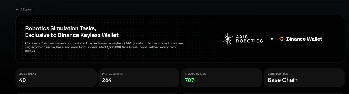 Alliance dashboard for 'Robotics Simulation Tasks, Exclusive to Binance Keyless Wallet' between Axis Robotics and Binance Wallet, showing 40 Zone Tasks, 264 Participants, 707 Trajectories, and Base Chain verification.