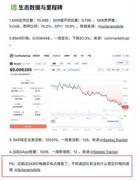 A screenshot showing the $SKR token's CoinMarketCap page, highlighting a 74.2% price increase to $0.000305 with a 15.6% drop in one hour, alongside a 10,498% total price surge. The accompanying post celebrates $SKR's sudden price breakout while warning that its low liquidity makes it highly susceptible to market manipulation.