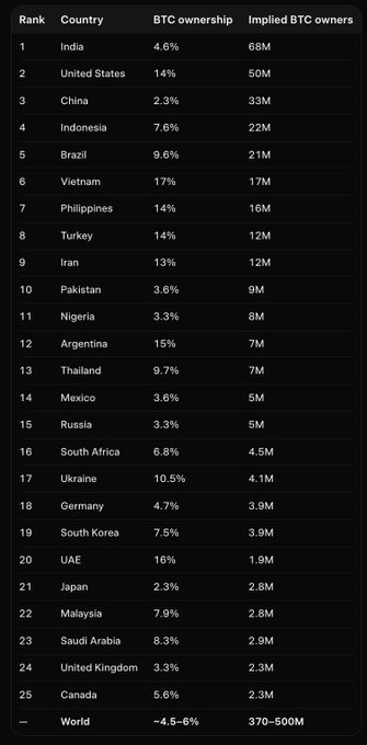 A dark-themed ranking table displays the top 25 countries by BTC ownership percentage and implied number of owners, with India (4.6%, 68M), the United States (14%, 50M), and China (2.3%, 33M) leading, while the world total shows 370-500M owners reflecting 4.5-6% global adoption. The chart visually supports the post's claim by contrasting high-population countries with modest ownership rates against global averages.