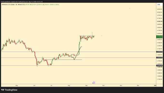 A TradingView candlestick chart of Ethereum/USD on Binance, dated Sep 14, 2026, showing the current price at $2,400.84 with a recent breakout pattern indicated by drawn lines.